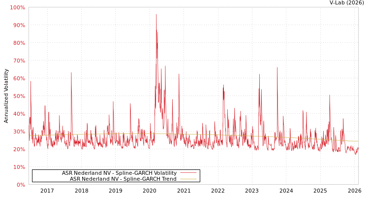 graph of ASR Nederland NV SGARCH