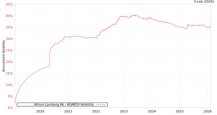 graph of Atrium Ljunberg Ab AGARCH