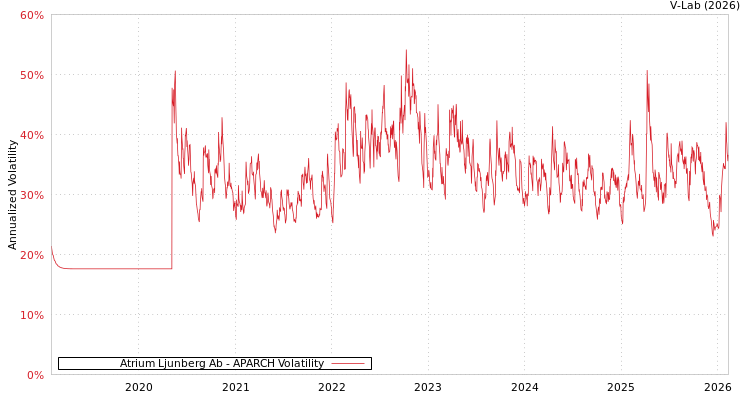graph of Atrium Ljunberg Ab APARCH