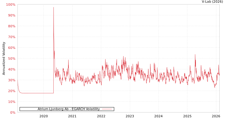 graph of Atrium Ljunberg Ab EGARCH