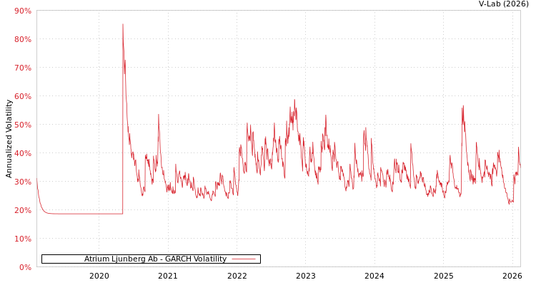 graph of Atrium Ljunberg Ab GARCH