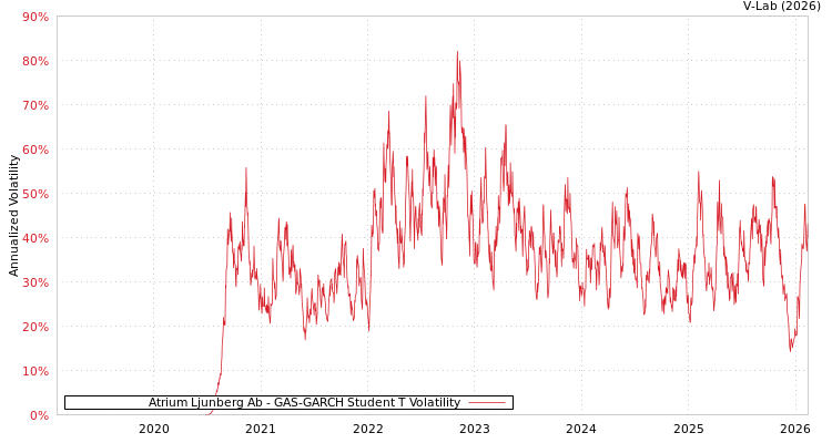 graph of Atrium Ljunberg Ab GAS-GARCH-T