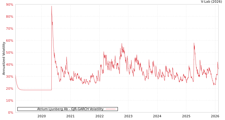 graph of Atrium Ljunberg Ab GJR-GARCH