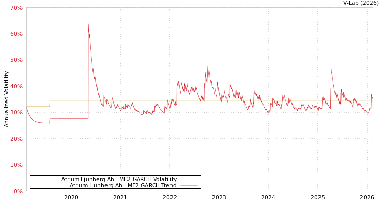 graph of Atrium Ljunberg Ab MF2-GARCH