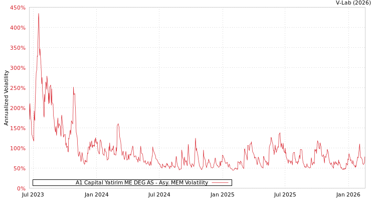 graph of A1 Capital Yatirim ME DEG AS AMEM