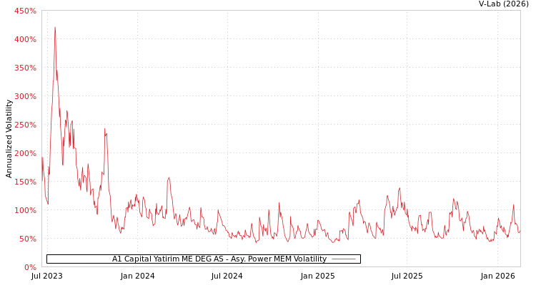 graph of A1 Capital Yatirim ME DEG AS APMEM