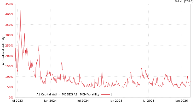 graph of A1 Capital Yatirim ME DEG AS MEM