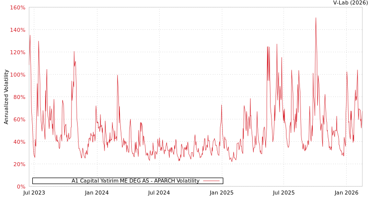 graph of A1 Capital Yatirim ME DEG AS APARCH