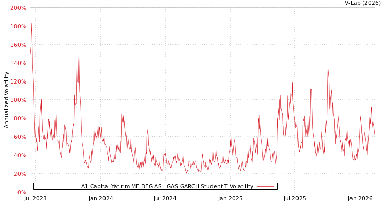 graph of A1 Capital Yatirim ME DEG AS GAS-GARCH-T