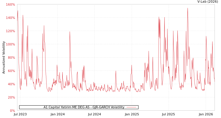graph of A1 Capital Yatirim ME DEG AS GJR-GARCH