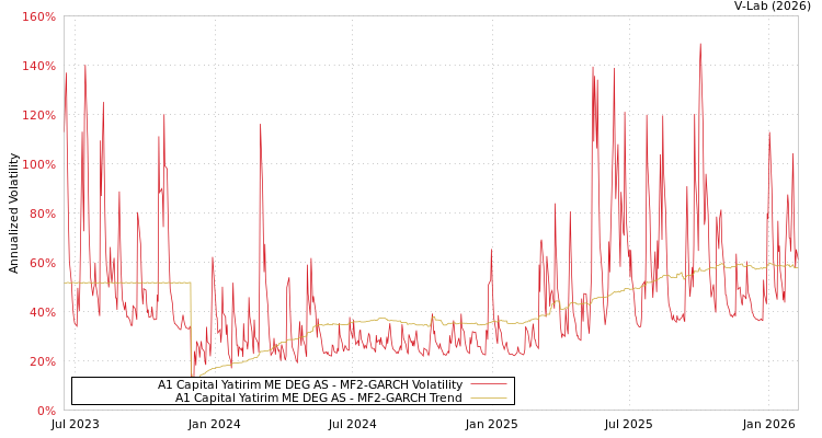 graph of A1 Capital Yatirim ME DEG AS MF2-GARCH