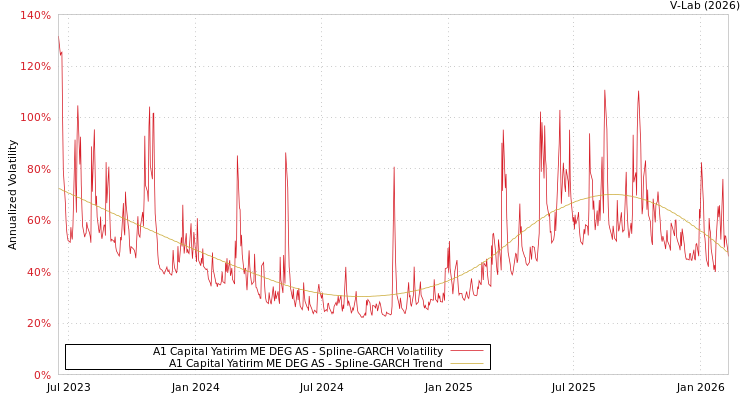 graph of A1 Capital Yatirim ME DEG AS SGARCH