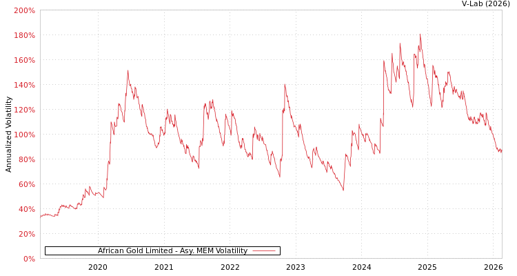 graph of African Gold Limited AMEM