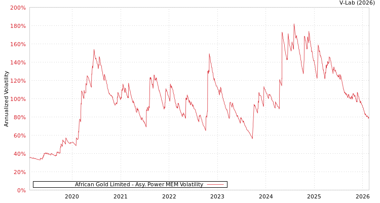 graph of African Gold Limited APMEM