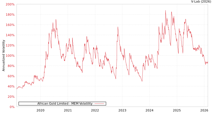 graph of African Gold Limited MEM