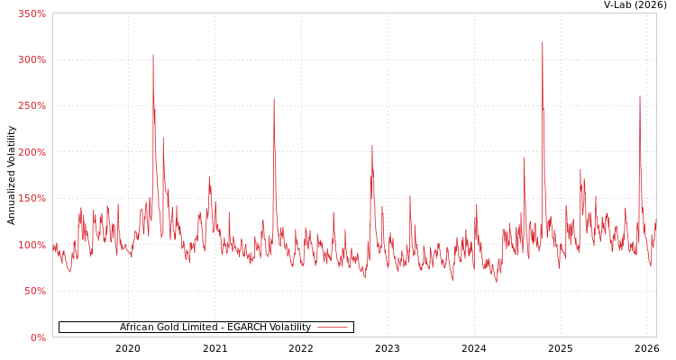 graph of African Gold Limited EGARCH