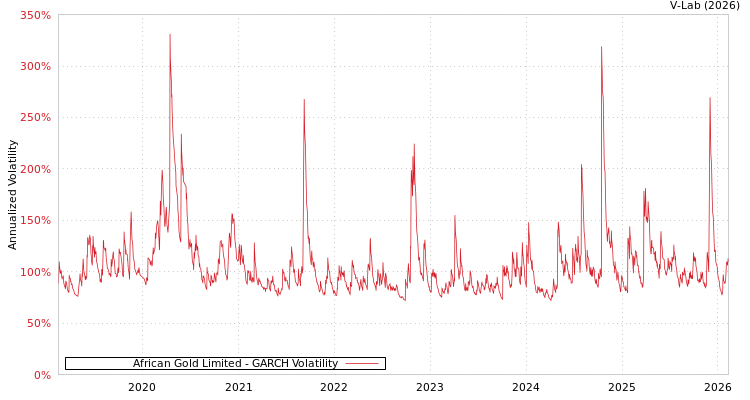 graph of African Gold Limited GARCH