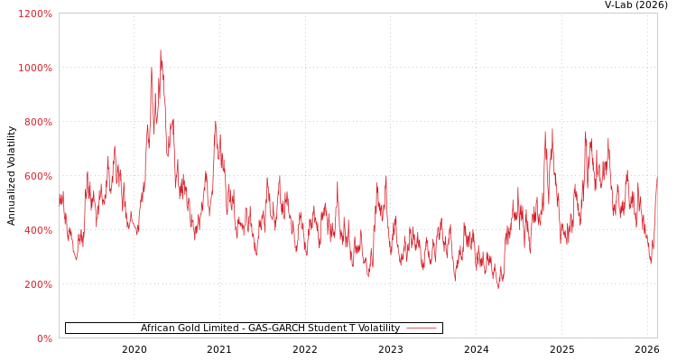 graph of African Gold Limited GAS-GARCH-T
