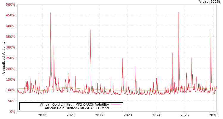 graph of African Gold Limited MF2-GARCH