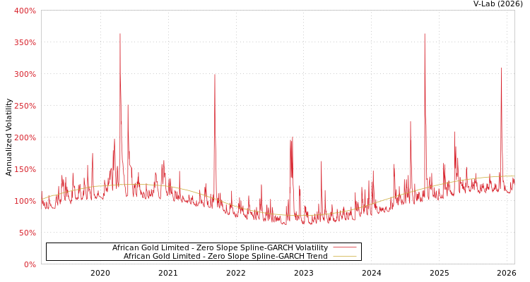 graph of African Gold Limited S0GARCH