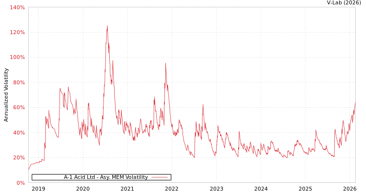 graph of A-1 Acid Ltd AMEM