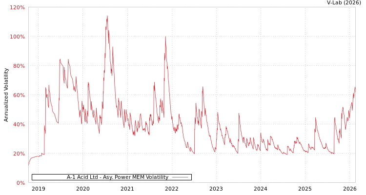 graph of A-1 Acid Ltd APMEM