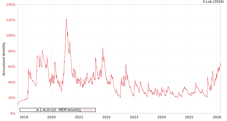 graph of A-1 Acid Ltd MEM