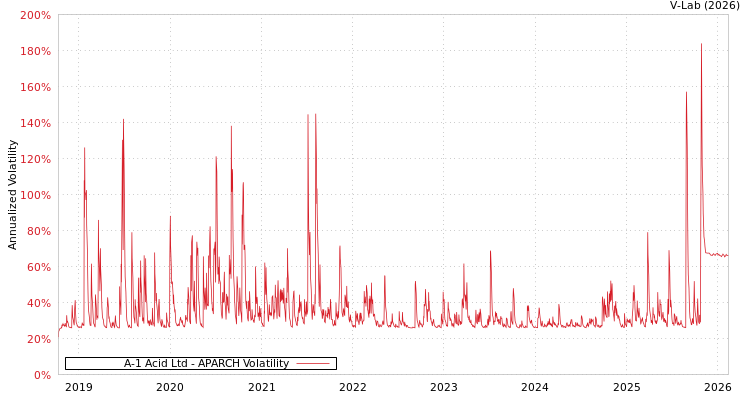 graph of A-1 Acid Ltd APARCH