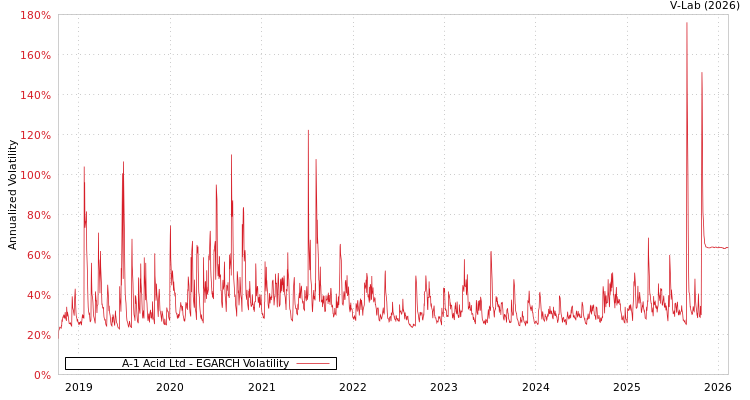graph of A-1 Acid Ltd EGARCH