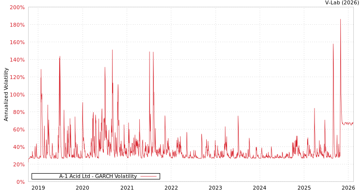 graph of A-1 Acid Ltd GARCH