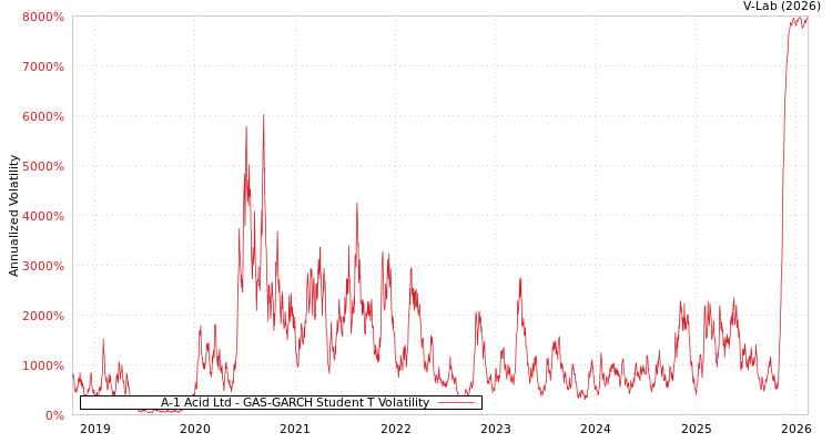 graph of A-1 Acid Ltd GAS-GARCH-T