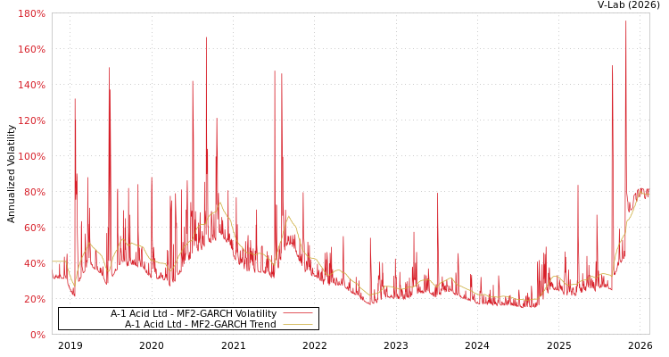 graph of A-1 Acid Ltd MF2-GARCH