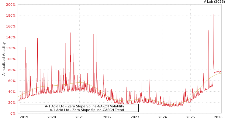 graph of A-1 Acid Ltd S0GARCH