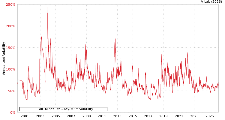 graph of AIC Mines Ltd AMEM