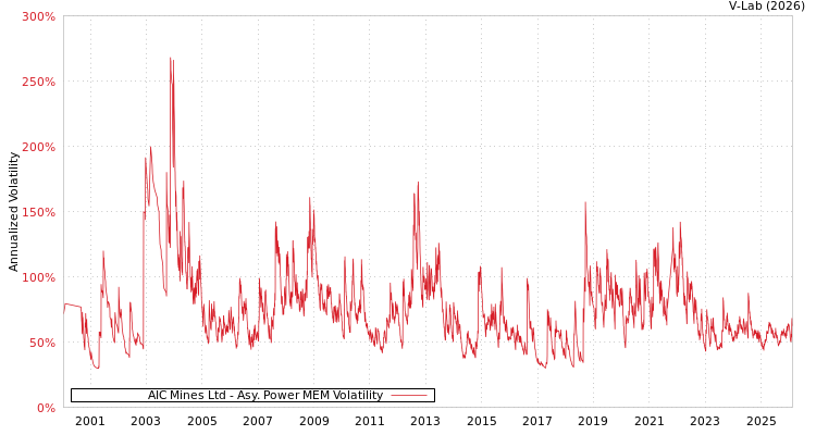 graph of AIC Mines Ltd APMEM