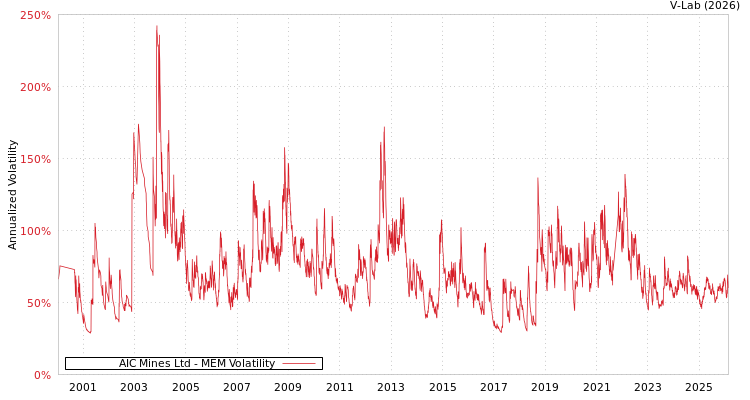 graph of AIC Mines Ltd MEM