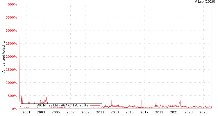 graph of AIC Mines Ltd AGARCH