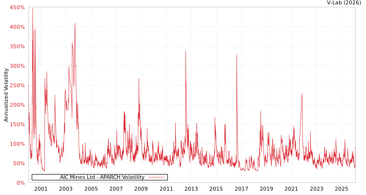 graph of AIC Mines Ltd APARCH