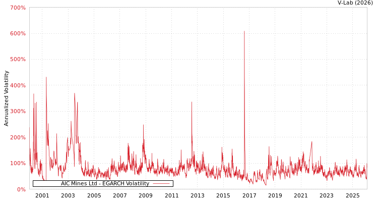 graph of AIC Mines Ltd EGARCH