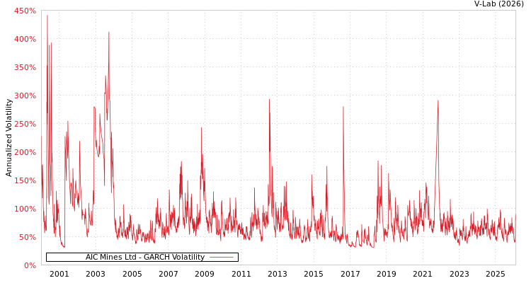 graph of AIC Mines Ltd GARCH