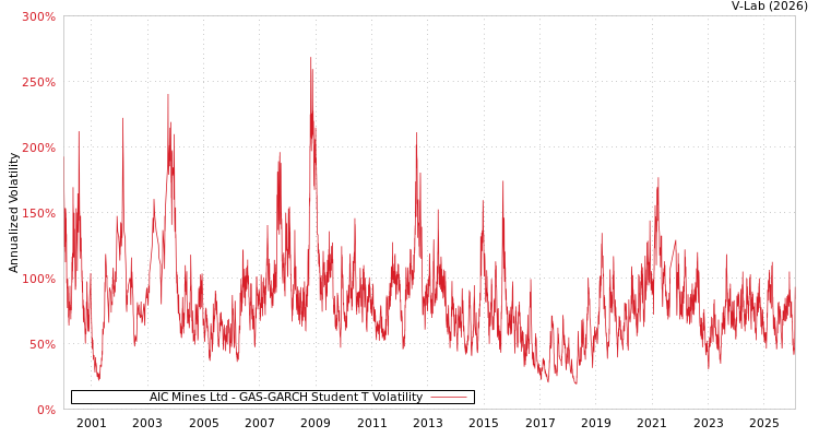 graph of AIC Mines Ltd GAS-GARCH-T