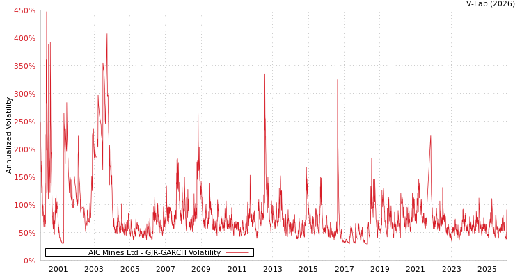 graph of AIC Mines Ltd GJR-GARCH