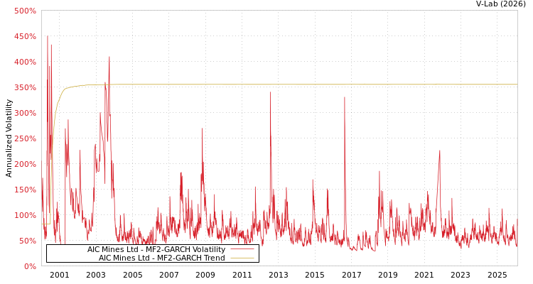 graph of AIC Mines Ltd MF2-GARCH