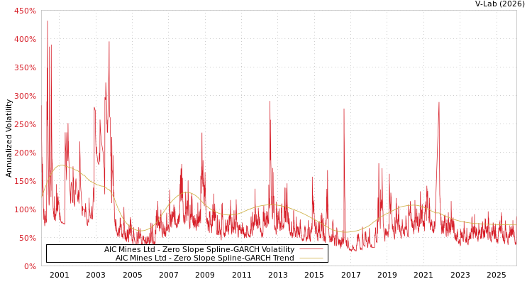 graph of AIC Mines Ltd S0GARCH