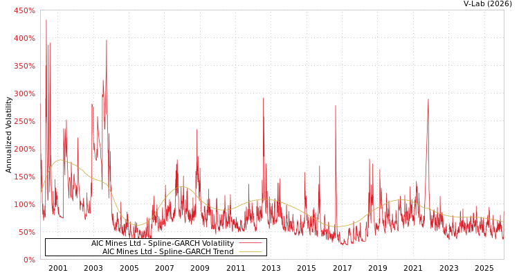graph of AIC Mines Ltd SGARCH