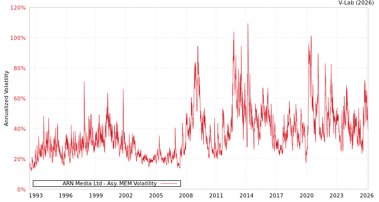graph of ARN Media Ltd AMEM