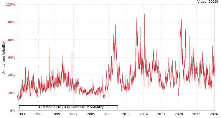 graph of ARN Media Ltd APMEM