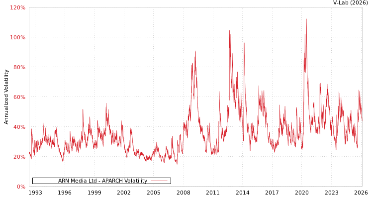 graph of ARN Media Ltd APARCH