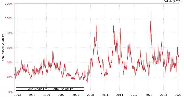 graph of ARN Media Ltd EGARCH