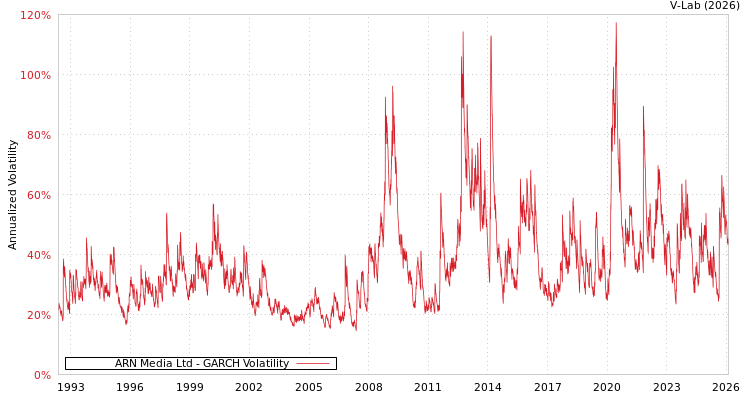 graph of ARN Media Ltd GARCH